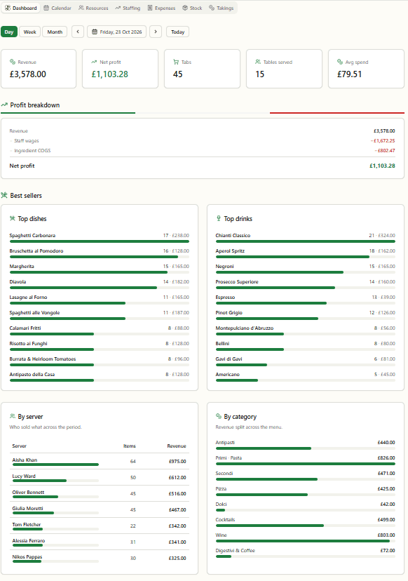 Gina's Trattoria: Dashboard